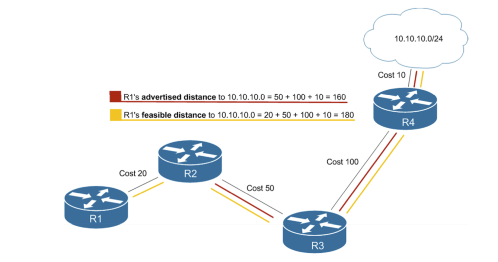 feasible distance diagram