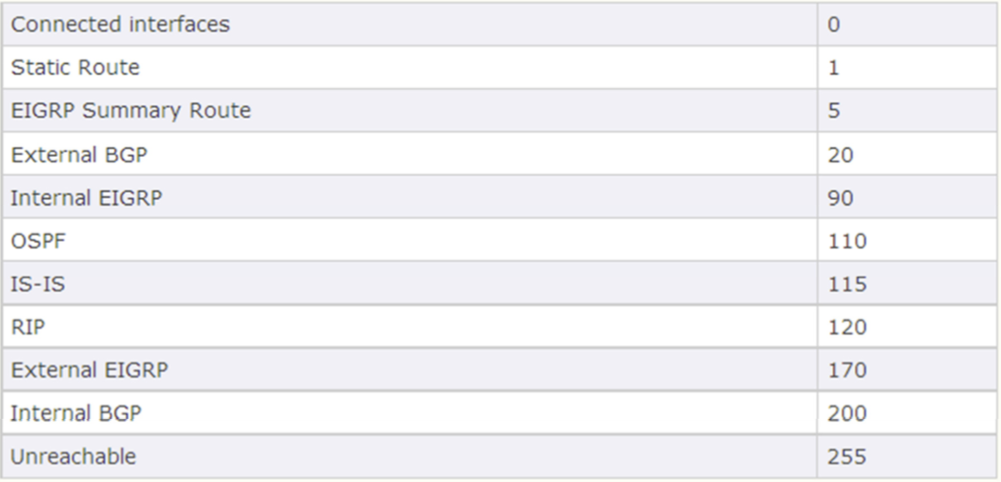 Administrative Distance values