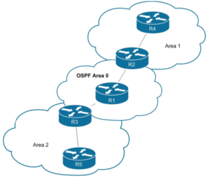 The OSPF Areas